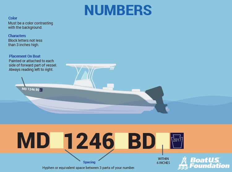 Graphic of proper decal placement from BoatUS