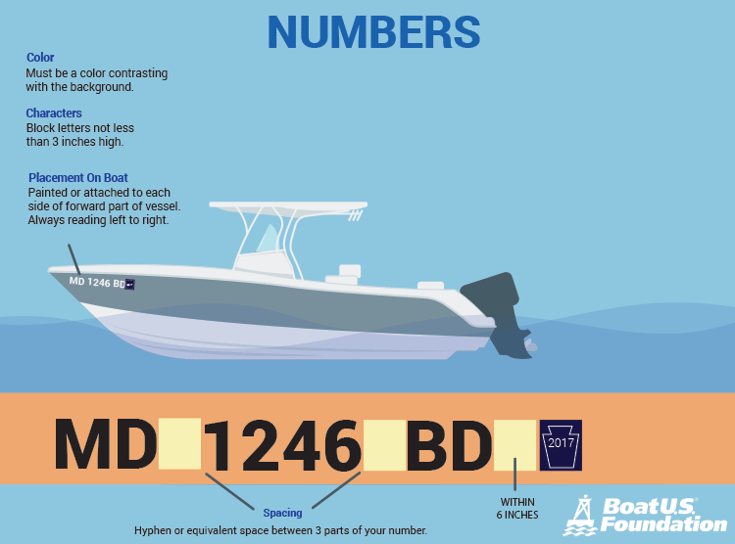 Graphic displaying the proper numbering on a boat.